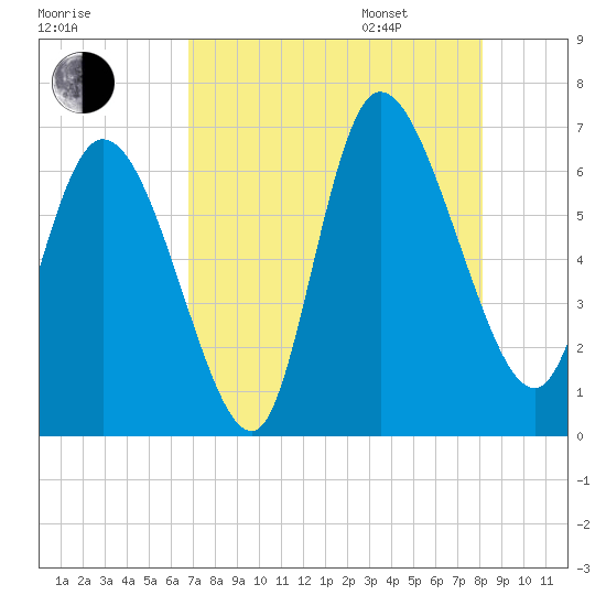 Fort McAllister tide chart for Saturday, August 16, 2025