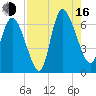 Fort McAllister tide chart for Saturday, August 16, 2025