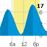 Fort McAllister tide chart for Sunday, August 17, 2025