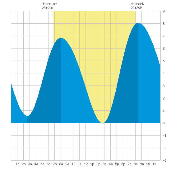 Fort McAllister tide chart for Thursday, August 21, 2025