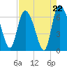 Fort McAllister tide chart for Friday, August 22, 2025