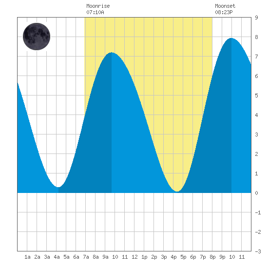 Fort McAllister tide chart for Saturday, August 23, 2025