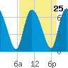 Fort McAllister tide chart for Monday, August 25, 2025