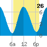 Fort McAllister tide chart for Tuesday, August 26, 2025