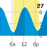 Fort McAllister tide chart for Wednesday, August 27, 2025