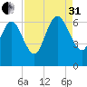 Fort McAllister tide chart for Sunday, August 31, 2025