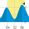 Fort McAllister tide chart for Monday, August 4, 2025