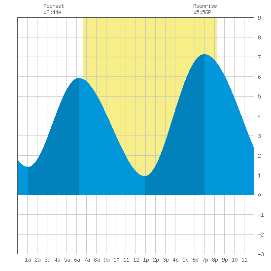 Fort McAllister tide chart for Tuesday, August 5, 2025