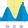 Fort McAllister tide chart for Tuesday, August 5, 2025