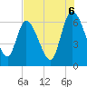 Fort McAllister tide chart for Wednesday, August 6, 2025