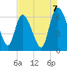 Fort McAllister tide chart for Thursday, August 7, 2025
