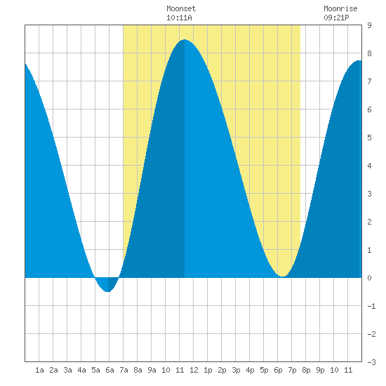 Fort McAllister tide chart for Wednesday, September 10, 2025