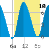 Fort McAllister tide chart for Wednesday, September 10, 2025