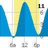 Fort McAllister tide chart for Thursday, September 11, 2025