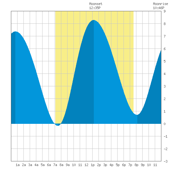 Fort McAllister tide chart for Friday, September 12, 2025
