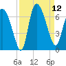 Fort McAllister tide chart for Friday, September 12, 2025