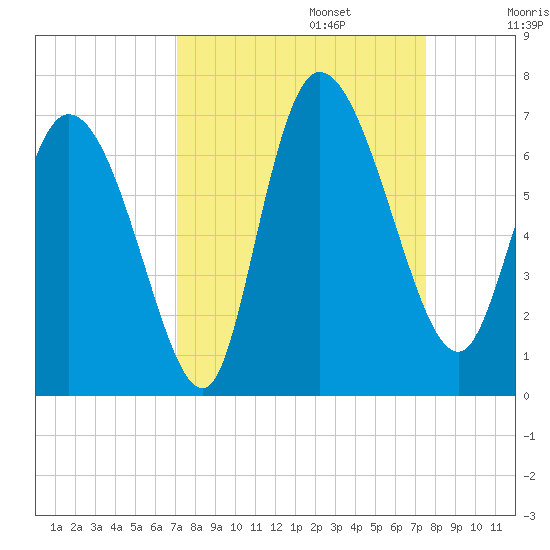 Fort McAllister tide chart for Saturday, September 13, 2025