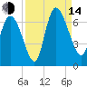 Fort McAllister tide chart for Sunday, September 14, 2025