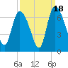Fort McAllister tide chart for Thursday, September 18, 2025