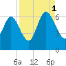 Fort McAllister tide chart for Monday, September 1, 2025