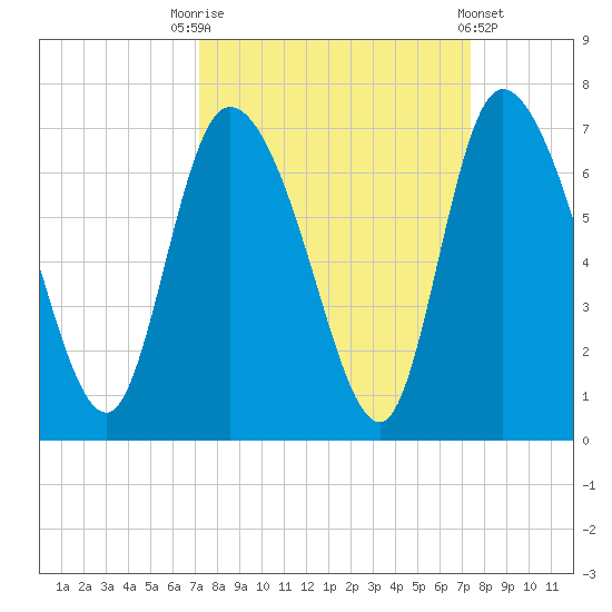 Fort McAllister tide chart for Saturday, September 20, 2025