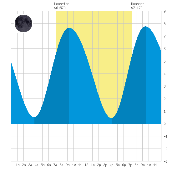 Fort McAllister tide chart for Sunday, September 21, 2025
