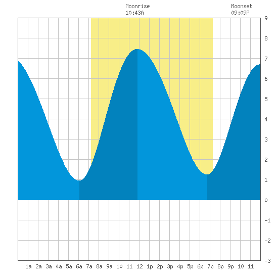 Fort McAllister tide chart for Thursday, September 25, 2025