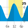 Fort McAllister tide chart for Thursday, September 25, 2025