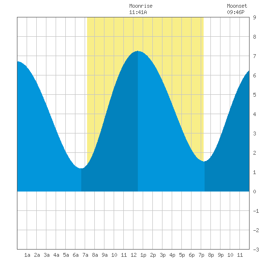 Fort McAllister tide chart for Friday, September 26, 2025