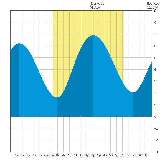 Fort McAllister tide chart for Sunday, September 28, 2025