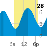 Fort McAllister tide chart for Sunday, September 28, 2025