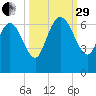 Fort McAllister tide chart for Monday, September 29, 2025