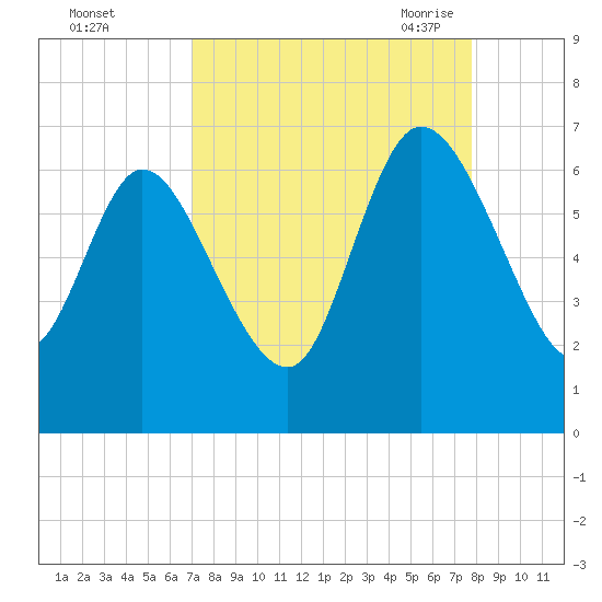 Fort McAllister tide chart for Tuesday, September 2, 2025