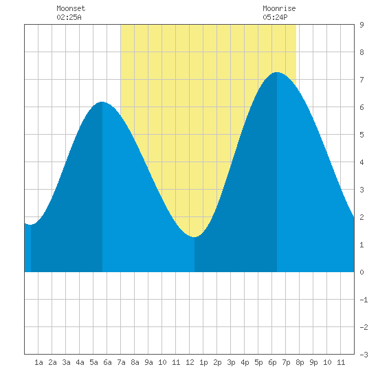 Fort McAllister tide chart for Wednesday, September 3, 2025
