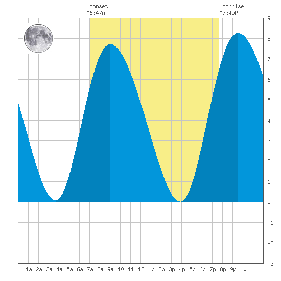 Fort McAllister tide chart for Sunday, September 7, 2025