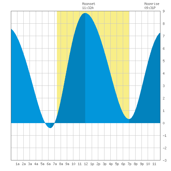 Fort McAllister tide chart for Friday, October 10, 2025