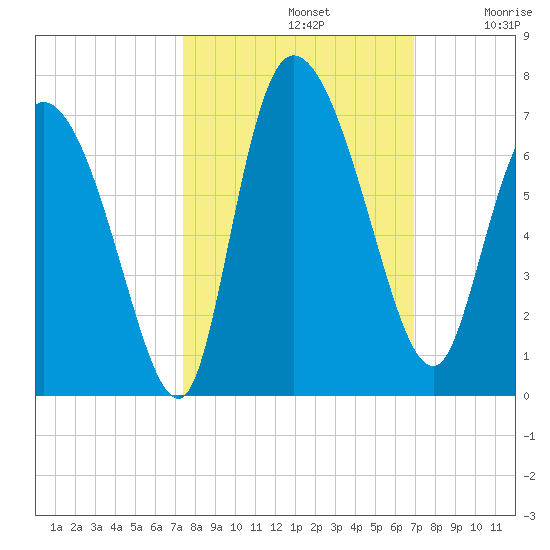 Fort McAllister tide chart for Saturday, October 11, 2025