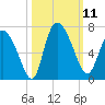 Fort McAllister tide chart for Saturday, October 11, 2025