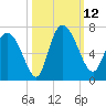 Fort McAllister tide chart for Sunday, October 12, 2025