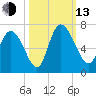 Fort McAllister tide chart for Monday, October 13, 2025