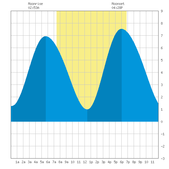 Fort McAllister tide chart for Thursday, October 16, 2025