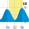 Fort McAllister tide chart for Thursday, October 16, 2025