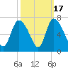 Fort McAllister tide chart for Friday, October 17, 2025