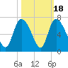 Fort McAllister tide chart for Saturday, October 18, 2025