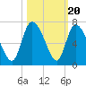 Fort McAllister tide chart for Monday, October 20, 2025
