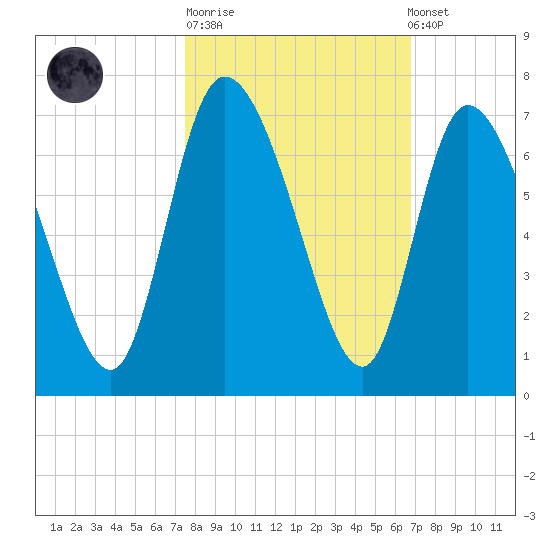 Fort McAllister tide chart for Tuesday, October 21, 2025