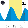Fort McAllister tide chart for Tuesday, October 21, 2025
