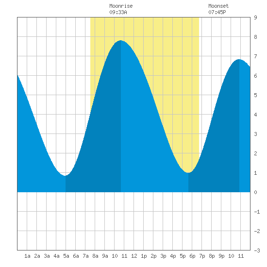 Fort McAllister tide chart for Thursday, October 23, 2025