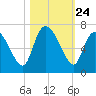 Fort McAllister tide chart for Friday, October 24, 2025