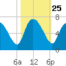 Fort McAllister tide chart for Saturday, October 25, 2025